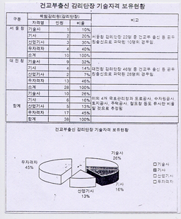 건교부 출신 감리단장 기술자격 보유현황 